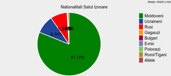 Nationalitati Satul Izvoare
